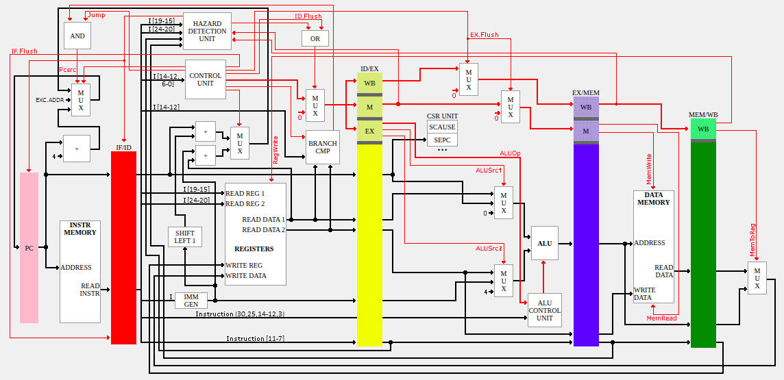 Processeur RISC-V RV32I